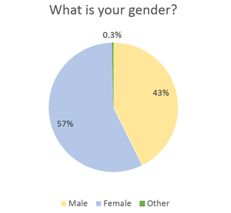 Gender Graph